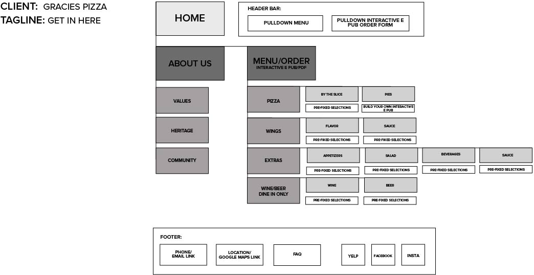 Gracie's Pizza: sitemap